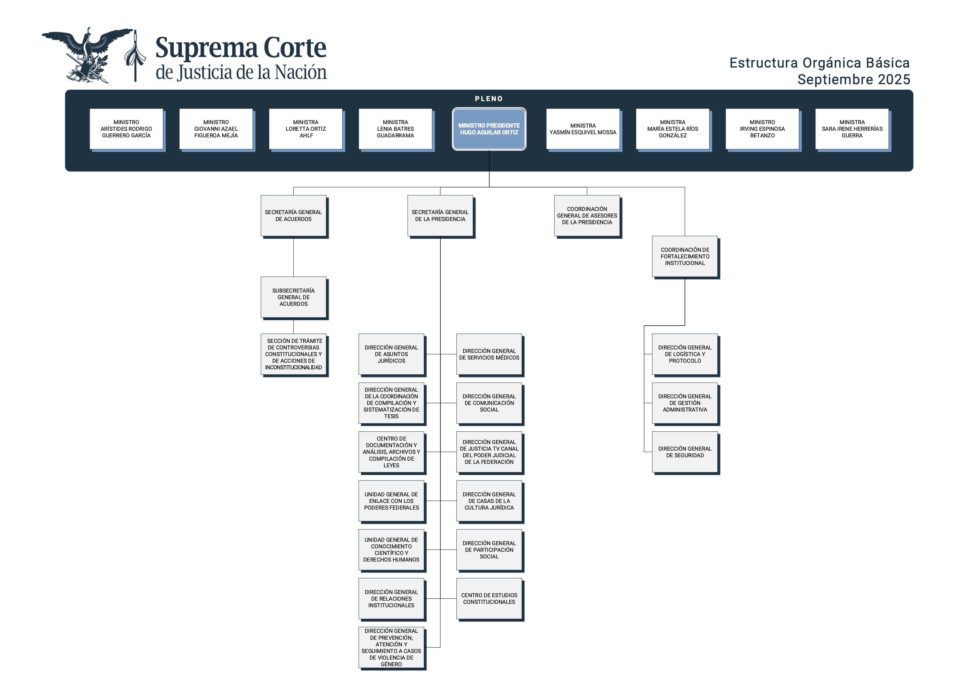 Estructura Orgánica de la Suprema Corte de Justicia de la Nación