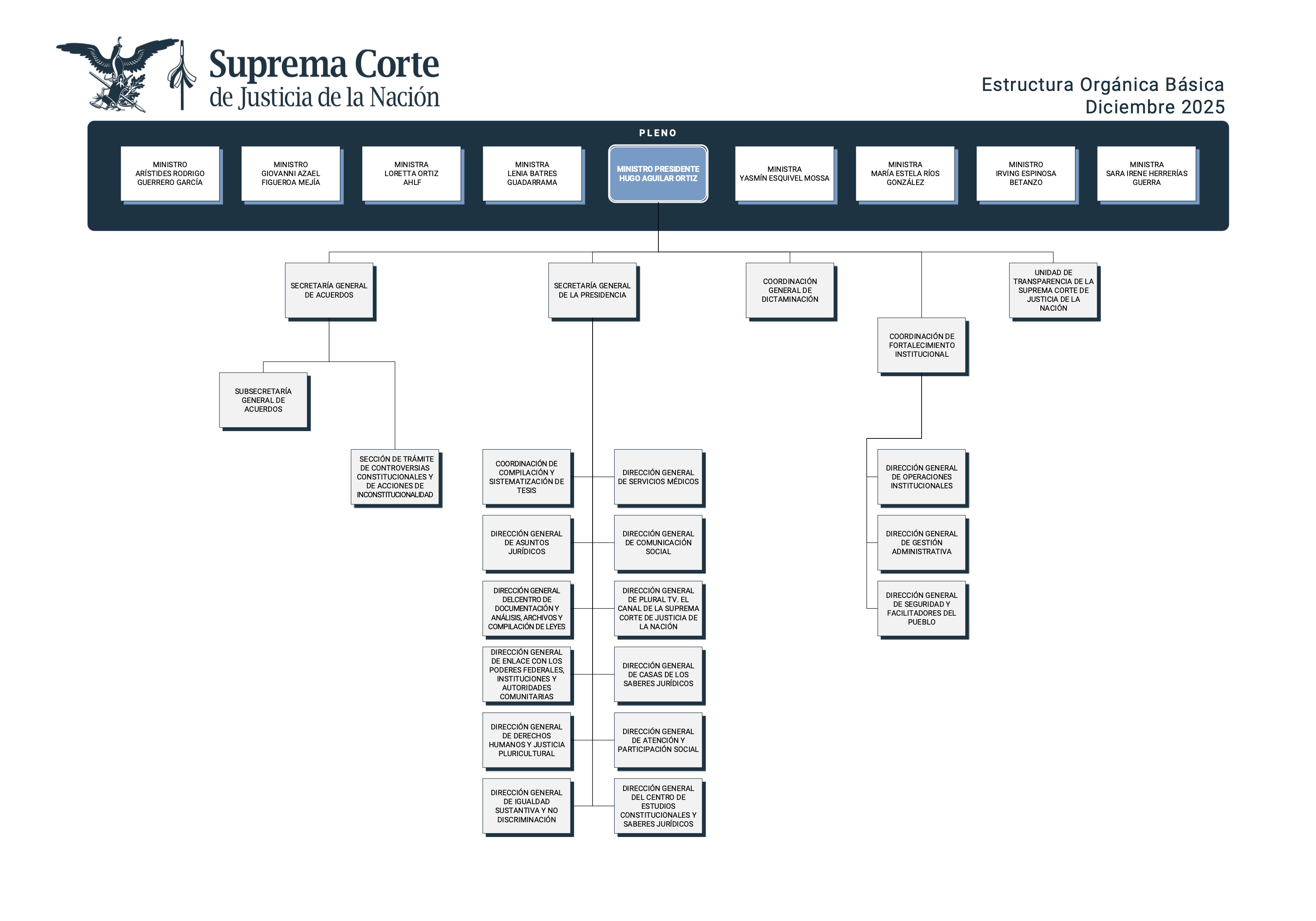 Estructura Orgánica de la Suprema Corte de Justicia de la Nación